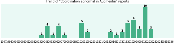 Could Augmentin cause Coordination abnormal? Could Augmentin cause Coordination abnormal?